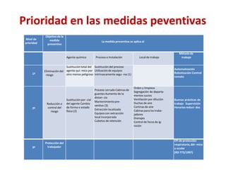 Prioridad en las medidas peventivas
Nivel de
prioridad
Objetivo de la
medida
preventiva
La medida preventiva se aplica al
Agente químico Proceso o Instalación Localde trabajo
Métodode
trabajo
1º
Eliminación del
riesgo
Sustitución total del
agente quí- mico por
otro menos peligroso
Sustitución del proceso
Utilizaciónde equipos
intrínsecamente segu- ros (1)
Automatización
Robotización Control
remoto
2º
Reducción o
control del
riesgo
Sustitución par- cial
del agente Cambio
de forma o estado
físico (2)
Proceso cerrado Cabinasde
guantes Aumento de la
distan-cia
Mantenimientopre-
ventivo (3)
Extracción localizada
Equiposcon extracción
local incorporada
Cubetos de retención
Orden y limpieza
Segregación de departa-
mentos sucios
Ventilación por dilución
Duchas de aire
Cortinas de aire
Cabinaspara los traba-
jadores
Drenajes
Control de focos de ig-
nición
Buenas prácticas de
trabajo Supervisión
Horariosreduci- dos
3º
Protección del
trabajador
EPI de protección
respiratoria,dér- mica
u ocular
(RD 773/1997)
 