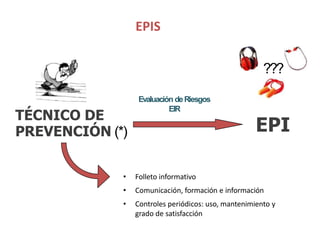 EPI
Evaluación deRiesgos
EIR
• Folleto informativo
• Comunicación, formación e información
• Controles periódicos: uso, mantenimiento y
grado de satisfacción
???
TÉCNICO DE
PREVENCIÓN (*)
EPIS
 