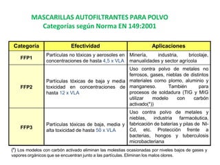 Categoría Efectividad Aplicaciones
FFP1
Partículas no tóxicas y aerosoles en
concentraciones de hasta 4,5 x VLA
Minería, industria, bricolaje,
manualidades y sector agrícola
FFP2
Partículas tóxicas de baja y media
toxicidad en concentraciones de
hasta 12 x VLA
Uso contra polvo de metales no
ferrosos, gases, nieblas de distintos
materiales como plomo, aluminio y
manganeso. También para
procesos de soldadura (TIG y MIG
utilizar modelo con carbón
activado(*))
FFP3
Partículas tóxicas de baja, media y
alta toxicidad de hasta 50 x VLA
Uso contra polvo de metales y
nieblas, industria farmacéutica,
fabricación de baterías y pilas de NI-
Cd, etc. Protección frente a
bacterias, hongos y tuberculosis
microbacteriana
(*) Los modelos con carbón activado eliminan las molestias ocasionadas por niveles bajos de gases y
vapores orgánicos que se encuentran junto a las partículas. Eliminan los malos olores.
MASCARILLAS AUTOFILTRANTES PARA POLVO
Categorías según Norma EN 149:2001
 