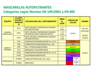 EQUIPO
CLASIFI-
CACIÓN Y
MARCAD
O
NATURALEZA DEL CONTAMINANTE
INDIC
A-
CIÓN
CÓDIGO DE
COLOR
NORMA
CONTRA
PARTÍCULAS
FFP1
PART. SÓLIDAS Y AEROSOLES LÍQUIDOS
DE BASE ACUOSA
> 4
(VLA)
BLANCO
EN 149
(partículas)
EN 405
(mixtos)
FFP2
PART. SÓLIDAS Y AEROSOLES LÍQUIDOS
DE BASE ACUOSA Y BASE DE ACEITE
> 12
(VLA)
FFP3
PART. SÓLIDAS Y AEROSOLES LÍQUIDOS
DE BASE ACUOSA
> 50
(VLA)
GASES Y
VAPORES
FFA COMPUESTOS ORGÁNICOS DE Pe > 65 ºC MARRON
EN 405
FFB COMPUESTOS INORGÁNICOS (exc. CO) GRIS
FFE SO2 Y OTROS GASES ÁCIDOS AMARILLO
FFK AMONIACO Y SUS DERIVADOS VERDE
FFAX COMPUESTOS ORGÁNICOS DE Pe < 65 ºC MARRÓN
FFSX SUSTANCIAS ESPECÍFICAS VIOLETA
ESPECIALES
FFNOP3 GASES NITROSOS (NO, NO2, NOX) AZUL
BLANC
O
FFHgP3 MERCURIO ROJO
BLANC
O
MASCARILLAS AUTOFILTRANTES
Categorías según Normas EN 149:2001 y EN 405
 