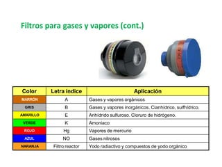 Color Letra índice Aplicación
MARRÓN A Gases y vapores orgánicos
GRIS B Gases y vapores inorgánicos. Cianhídrico, sulfhídrico.
AMARILLO E Anhídrido sulfuroso. Cloruro de hidrógeno.
VERDE K Amoniaco
ROJO Hg Vapores de mercurio
AZUL NO Gases nitrosos
NARANJA Filtro reactor Yodo radiactivo y compuestos de yodo orgánico
Filtros para gases y vapores (cont.)
 