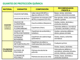 GUANTES DE PROTECCIÓN QUÍMICA
MATERIAL VARIANTES COMPOSICIÓN
RECOMENDADOS
FRENTE A
CAUCHO
(natural y
sintético)
CAUCHO NATURAL
Látex natural (90-95%) y
algunos aditivos (5-10%).
Bases, ácidos, alcoholes,
acetona y soluciones acuosas
CAUCHO DE BUTILO
Copolímero de isobuteno (97-
99,5%) e isopreno (0,5-3%).
Eter-glicoles, ácidos, alcoholes,
ésteres y grasas
CAUCHO DE
CLOROPRENO
Caucho sintético (Neopreno)
Aceites, ácidos, alcoholes y
productos cáusticos
CAUCHO DE
FLUORCARBONO
Copolímero (Viton)
Solventes alifáticos, aromáticos
y clorados, alcoholes y aminos
CAUCHO DE
NITRILO BUTADIENO
Copolímero de acrilonitrilo y
butadieno
Aceites, solventes alifáticos,
éteres, grasas animales
CAUCHO DE
ESTIRENO-
BUTADIENO
Copolímero de cadena larga
(poliuretano)
Ácidos, bases y solventes
aromáticos
POLÍMEROS
PLÁSTICOS
ETILENO-
METILMETACRILATO
Copolímero de etileno y
metilmetacrilato (laminados)
Cualquier químico
POLIETILENO Polietileno Ácidos, bases y alcoholes
ALCOHOL DE
POLIVINILO
Polímero de alcohol de
polivinilo
Hidrocarburos alifáticos y
aromáticos, solventes clorados,
aminos, ésteres y acetonas
CLORURO DE
POLIVINILO
Polímero de cloruro de vinilo
Ácidos, bases, alcoholes y
productos cáusticos
 