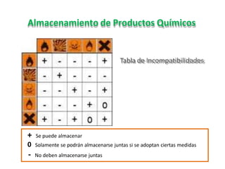 Almacenamiento de Productos Químicos
Tabla de Incompatibilidades
+ Se puede almacenar
0 Solamente se podrán almacenarse juntas si se adoptan ciertas medidas
- No deben almacenarse juntas
 