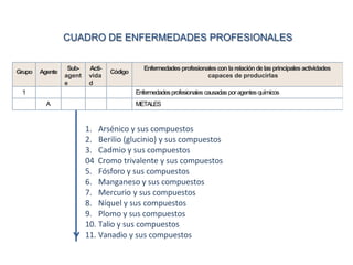 Grupo Agente
Sub-
agent
e
Acti-
vida
d
Código
Enfermedades profesionalescon la relación delasprincipales actividades
capaces de producirlas
1 Enfermedadesprofesionales causadas poragentesquímicos
A METALES
1. Arsénico y sus compuestos
2. Berilio (glucinio) y sus compuestos
3. Cadmio y sus compuestos
04 Cromo trivalente y sus compuestos
5. Fósforo y sus compuestos
6. Manganeso y sus compuestos
7. Mercurio y sus compuestos
8. Níquel y sus compuestos
9. Plomo y sus compuestos
10. Talio y sus compuestos
11. Vanadio y sus compuestos
CUADRO DE ENFERMEDADES PROFESIONALES
 