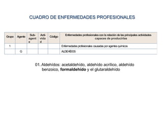CUADRO DE ENFERMEDADES PROFESIONALES
Grupo Agente
Sub-
agent
e
Acti-
vida
d
Código
Enfermedades profesionalescon la relación delasprincipales actividades
capaces de producirlas
1 Enfermedadesprofesionales causadas poragentesquímicos
G ALDEHÍDOS
01. Aldehídos: acetaldehído, aldehído acrílico, aldehído
benzoico, formaldehído y el glutaraldehído
 