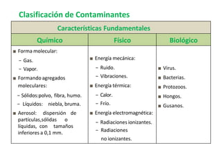 Clasificación de Contaminantes
Características Fundamentales
Químico Físico Biológico
■ Forma molecular:
− Gas.
− Vapor.
■ Formando agregados
moleculares:
− Sólidos:polvo, fibra, humo.
− Líquidos: niebla, bruma.
■ Aerosol: dispersión de
partículas,sólidas o
líquidas, con tamaños
inferiores a 0,1 mm.
■ Energía mecánica:
− Ruido.
− Vibraciones.
■ Energía térmica:
− Calor.
− Frío.
■ Energía electromagnética:
− Radiaciones ionizantes.
− Radiaciones
no ionizantes.
■ Virus.
■ Bacterias.
■ Protozoos.
■ Hongos.
■ Gusanos.
 