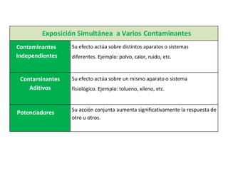 Exposición Simultánea a Varios Contaminantes
Contaminantes
Independientes
Su efecto actúa sobre distintos aparatos o sistemas
diferentes. Ejemplo: polvo, calor, ruido, etc.
Contaminantes
Aditivos
Su efecto actúa sobre un mismo aparato o sistema
fisiológico. Ejemplo: tolueno, xileno, etc.
Potenciadores Su acción conjunta aumenta significativamente la respuesta de
otro u otros.
 