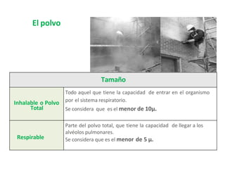 El polvo
Tamaño
Inhalable o Polvo
Total
Todo aquel que tiene la capacidad de entrar en el organismo
por el sistema respiratorio.
Se considera que es el menor de 10µ.
Respirable
Parte del polvo total, que tiene la capacidad de llegar a los
alvéolos pulmonares.
Se considera que es el menor de 5 µ.
 