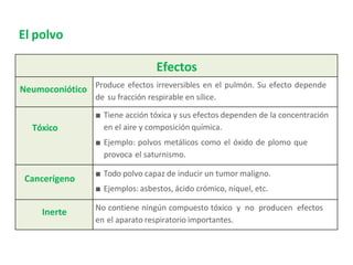 El polvo
Efectos
Neumoconiótico Produce efectos irreversibles en el pulmón. Su efecto depende
de su fracción respirable en sílice.
Tóxico
■ Tiene acción tóxica y sus efectos dependen de la concentración
en el aire y composición química.
■ Ejemplo: polvos metálicos como el óxido de plomo que
provoca el saturnismo.
Cancerígeno
■ Todo polvo capaz de inducir un tumor maligno.
■ Ejemplos: asbestos, ácido crómico, níquel, etc.
Inerte No contiene ningún compuesto tóxico y no producen efectos
en el aparato respiratorio importantes.
 