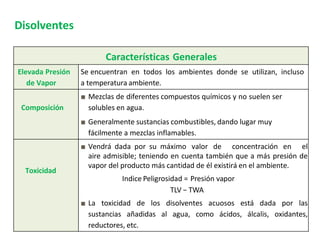 Disolventes
Características Generales
Elevada Presión
de Vapor
Se encuentran en todos los ambientes donde se utilizan, incluso
a temperatura ambiente.
Composición
■ Mezclas de diferentes compuestos químicos y no suelen ser
solubles en agua.
■ Generalmente sustancias combustibles, dando lugar muy
fácilmente a mezclas inflamables.
Toxicidad
■ Vendrá dada por su máximo valor de concentración en el
aire admisible; teniendo en cuenta también que a más presión de
vapor del producto más cantidad de él existirá en el ambiente.
Indice Peligrosidad = Presión vapor
TLV − TWA
■ La toxicidad de los disolventes acuosos está dada por las
sustancias añadidas al agua, como ácidos, álcalis, oxidantes,
reductores, etc.
 