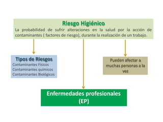 Riesgo Higiénico
La probabilidad de sufrir alteraciones en la salud por la acción de
contaminantes ( factores de riesgo), durante la realización de un trabajo.
Tipos de Riesgos
Contaminantes Físicos
Contaminantes químicos
Contaminantes Biológicos
Enfermedades profesionales
(EP)
Pueden afectar a
muchas personas a la
vez
 
