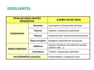 TIPOS DE DISOLVENTES
ORGÁNICOS
EJEMPLOS DE USOS
OXIGENADOS
Alcoholes Isopropanol: Componentes de tintas
Cetonas Acetona: Limpieza de superficies
Ésteres Acetato de etilo: Disolvente de las pinturas
Éteres de glicol Butilglicol: Disolvente de las pinturas
HIDROCARBUROS
Alifáticos
Hexano: Extracción de aceite de semillas
(girasol, soja, ...)
Aromáticos Tolueno: Limpieza de superficies
HALOGENADOS (clorados) Percloroetileno: Limpieza en seco
DISOLVENTES
 
