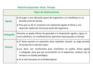 Tipos de Intoxicaciones
Aguda
■ Da lugar a una alteración grave del organismo y se manifiesta en un
periodo corto de tiempo.
■ Para que se dé es necesario una exposición aguda al tóxico y una
absorción rápida del mismo por parte del organismo.
Subaguda Presenta un grado inferior de gravedad a la intoxicación aguda y sigue un
curso subclínico, sin manifestaciones aparentes hasta pasado un tiempo.
Crónica
■ El tóxico penetra en pequeñas dosis repetidas durante un largo periodo
de tiempo de la vida del sujeto.
■ Las dosis son insuficientes para manifestar un cuadro clínico agudo
o subagudo, pero que por acumulación en el organismo, conduce con el
tiempo a un estado patológico.
■ Es la más frecuente en el ámbito laboral.
Relación Exposición- Dosis- Tiempo
 