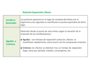 Locales y
Generales
Los primeros aparecen en el lugar de contacto del tóxico con el
organismo y los segundos se manifiestan en puntos apartados de dicho
lugar.
Agudos y
Crónicos
Distinción desde el punto de vista clínico según la duración de la
evolución de las manifestaciones:
■ Agudos: con tiempos de exposición cortos los efectos se
manifiestan rápidamente, como ocurre con los compuestos irritantes.
■ Crónicos: los efectos se detectan tras un tiempo de exposición
largo, como por ejemplo, metales, cancerígenos, etc.
Relación Exposición- Efecto
 
