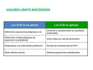 Los VLB no se aplican Los VLB se aplican:
Diferenciar exposiciones peligrosas o no
Confirmar y complementar los resultados
ambientales
Determinan niveles peligrosos de
exposición no profesional
Incluir todas las vías de penetración
Diagnosticar una enfermedad profesional Da idea de la eficacia de los EPI’s
Medir efectos nocivos Detecta exposiciones extralaborales
VALORES LÍMITE BIOLÓGICOS
 