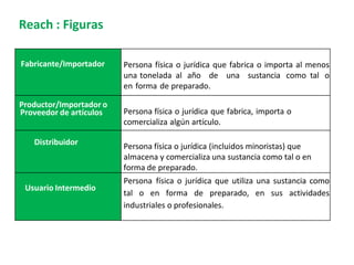 Fabricante/Importador Persona física o jurídica que fabrica o importa al menos
una tonelada al año de una sustancia como tal o
en forma de preparado.
Productor/Importador o
Proveedor de artículos Persona física o jurídica que fabrica, importa o
comercializa algún artículo.
Distribuidor Persona física o jurídica (incluidos minoristas) que
almacena y comercializa una sustancia como tal o en
forma de preparado.
Usuario Intermedio
Persona física o jurídica que utiliza una sustancia como
tal o en forma de preparado, en sus actividades
industriales o profesionales.
Reach : Figuras
 