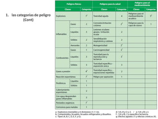 1. las categorías de peligro
(Cont)
 