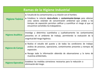 Ramas de la Higiene Industrial
Higiene Teórica
■ Estudio de los contaminantes y su relación con el hombre.
■ Establece la relación dosis-efecto o contaminante-tiempo para obtener
unos valores estándar de concentración ambiental que unidos a los
tiempos de exposición permiten calificar y cuantificar el riesgo al que se
encuentran sometidos los trabajadores.
Higiene Analítica
Investiga y determina cuantitativa y cualitativamente los contaminantes
presentes en el ambiente de trabajo, permitiendo la evaluación de la
magnitud del riesgo higiénico.
Higiene de Campo
■ Realiza el estudio del puesto y de todas las condiciones de trabajo:
análisis de procesos, operaciones, contaminantes presentes y tiempos de
exposición.
■ Recoge toda la información obtenida de observaciones y la toma de
muestras ambientales.
Higiene Operativa
Establece las medidas correctoras necesarias para la reducción o
eliminación del riesgo.
 