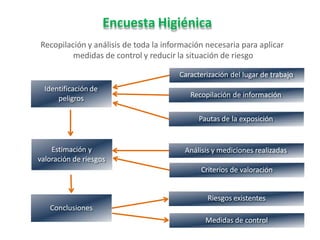 Encuesta Higiénica
Recopilación y análisis de toda la información necesaria para aplicar
medidas de control y reducir la situación de riesgo
Caracterización del lugar de trabajo
Recopilación de información
Pautas de la exposición
Análisis y mediciones realizadas
Criterios de valoración
Riesgos existentes
Medidas de control
Identificación de
peligros
Estimación y
valoración de riesgos
Conclusiones
 