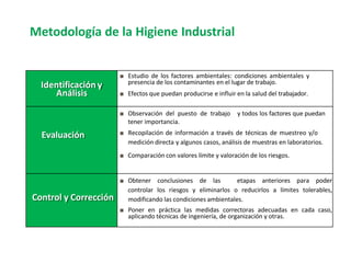 Identificación y
Análisis
■ Estudio de los factores ambientales: condiciones ambientales y
presencia de los contaminantes en el lugar de trabajo.
■ Efectos que puedan producirse e influir en la salud del trabajador.
Evaluación
■ Observación del puesto de trabajo y todos los factores que puedan
tener importancia.
■ Recopilación de información a través de técnicas de muestreo y/o
medición directa y algunos casos, análisis de muestras en laboratorios.
■ Comparación con valores límite y valoración de los riesgos.
Control y Corrección
■ Obtener conclusiones de las etapas anteriores para poder
controlar los riesgos y eliminarlos o reducirlos a límites tolerables,
modificando las condiciones ambientales.
■ Poner en práctica las medidas correctoras adecuadas en cada caso,
aplicando técnicas de ingeniería, de organización y otras.
Metodología de la Higiene Industrial
 