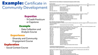 Example: Certiﬁcate in
Community Development
Exploration
• Social Context Course
Experience
• Diversity and Community
Engagement Course
Example
• Data Collection and
Analysis Course
Expertise
• 9-Credit Practicum
or Capstone
 