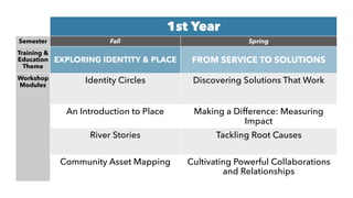 1st Year
Semester Fall Spring
Training &
Education
Theme
EXPLORING IDENTITY & PLACE FROM SERVICE TO SOLUTIONS
Workshop
Modules
Identity Circles Discovering Solutions That Work
An Introduction to Place Making a Difference: Measuring
Impact
River Stories Tackling Root Causes
Community Asset Mapping Cultivating Powerful Collaborations
and Relationships
 