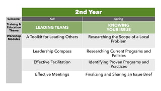 2nd Year
Semester Fall Spring
Training &
Education
Theme
LEADING TEAMS
KNOWING  
YOUR ISSUE
Workshop
Modules
A Toolkit for Leading Others Researching the Scope of a Local
Problem
Leadership Compass Researching Current Programs and
Policies
Effective Facilitation Identifying Proven Programs and
Practices
Effective Meetings Finalizing and Sharing an Issue Brief
 
