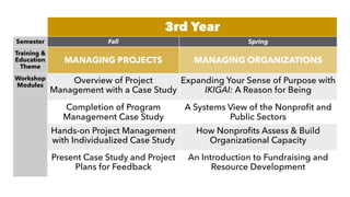 3rd Year
Semester Fall Spring
Training &
Education
Theme
MANAGING PROJECTS MANAGING ORGANIZATIONS
Workshop
Modules
Overview of Project
Management with a Case Study
Expanding Your Sense of Purpose with
IKIGAI: A Reason for Being
Completion of Program
Management Case Study
A Systems View of the Nonproﬁt and
Public Sectors
Hands-on Project Management
with Individualized Case Study
How Nonproﬁts Assess & Build
Organizational Capacity
Present Case Study and Project
Plans for Feedback
An Introduction to Fundraising and
Resource Development
 