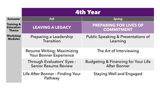 4th Year
Semester Fall Spring
Training &
Education
Theme
LEAVING A LEGACY
PREPARING FOR LIVES OF
COMMITMENT
Workshop
Modules
Preparing a Leadership
Transition
Public Speaking & Presentations of
Learning
Resume Writing: Maximizing
Your Bonner Experience
The Art of Interviewing
Through Evaluators’ Eyes -
Senior Resume Review
Budgeting & Financing for Your Life
After Bonner
Life After Bonner - Finding Your
Pathway
Staying Well and Engaged
 