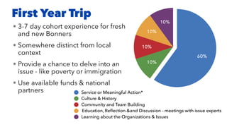 First Year Trip
• 3-7 day cohort experience for fresh
and new Bonners
• Somewhere distinct from local
context
• Provide a chance to delve into an
issue - like poverty or immigration
• Use available funds & national
partners
10%
10%
10%
10%
60%
Service or Meaningful Action*
Culture & History
Community and Team Building
Education, Reﬂection &and Discussion - meetings with issue experts
Learning about the Organizations & Issues
 