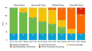 First Year Second Year Third Year Fourth Year
 