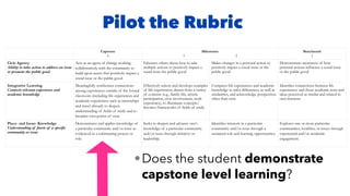 Pilot the Rubric
•Does the student demonstrate
capstone level learning?
 