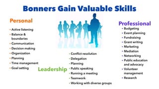 Bonners Gain Valuable Skills
Personal
• Active listening
• Balance &
boundaries
• Communication
• Decision making
• Organization
• Planning
• Time management
• Goal setting
Professional
• Budgeting
• Event planning
• Fundraising
• Grant writing
• Marketing
• Mediation
• Networking
• Public education
and advocacy
• Volunteer
management
• Research
Leadership
• Conﬂict resolution
• Delegation
• Planning
• Public speaking
• Running a meeting
• Teamwork
• Working with diverse groups
 