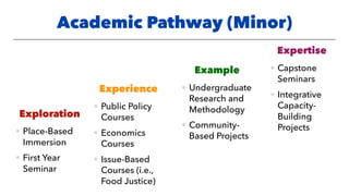 Exploration
• Place-Based
Immersion
• First Year
Seminar
Experience
• Public Policy
Courses
• Economics
Courses
• Issue-Based
Courses (i.e.,
Food Justice)
Example
• Undergraduate
Research and
Methodology
• Community-
Based Projects
Expertise
• Capstone
Seminars
• Integrative
Capacity-
Building
Projects
Academic Pathway (Minor)
 