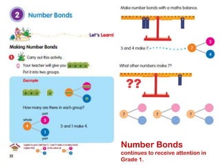 Number Bonds
continues to receive attention in
Grade 1.

 