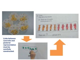 Links between
concrete and
pictorial
representation
must be
carefully
constructed.

 
