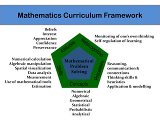 Mathematics Curriculum Framework
Beliefs
Interest
Appreciation
Confidence
Perseverance
Numerical calculation
Algebraic manipulation
Spatial visualization
Data analysis
Measurement
Use of mathematical tools
Estimation

Monitoring of one’s own thinking
Self-regulation of learning

Mathematical
Problem
Solving

Concepts
Numerical
Algebraic
Geometrical
Statistical
Probabilistic
Analytical

Reasoning,
communication &
connections
Thinking skills &
heuristics
Application & modelling

 