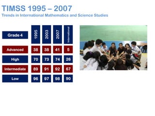 TIMSS 1995 – 2007

Grade 4

1995

2003

2007

International

Trends in International Mathematics and Science Studies

Advanced

38

38

41

5

High

70

73

74

26

Intermediate

89

91

92

67

Low

96

97

98

90

 