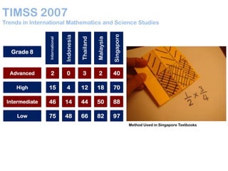 TIMSS 2007
International

Indonesia

Thailand

Malaysia

Singapore

Trends in International Mathematics and Science Studies

Advanced

2

0

3

2

40

High

15

4

12

18

70

Intermediate

46

14

44

50

88

Low

75

48

66

82

97

Grade 8

Method Used in Singapore Textbooks

 