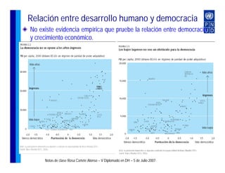 Relación entre desarrollo humano y democracia
No existe evidencia empírica que pruebe la relación entre democracia
y crecimiento económico.




                                                                               16
     Notas de clase Rosa Cañete Alonso – V Diplomado en DH – 5 de Julio 2007
 