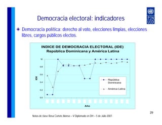 Democracia electoral: indicadores
Democracia política: derecho al voto, elecciones limpias, elecciones
libres, cargos públicos electos.

              INDICE DE DEMOCRACIA ELECTORAL (IDE)
                República Dominicana y América Latina

             10
              .



             0.8



             0.6
       IDE




                                                                        República
             0.4                                                        Dominicana


             0.2
                                                                        América Latina


             0.0



                                                   Año


                                                                                         29
     Notas de clase Rosa Cañete Alonso – V Diplomado en DH – 5 de Julio 2007
 
