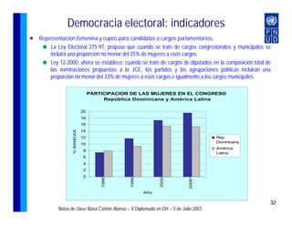 Democracia electoral: indicadores
Representación femenina y cupos para candidatas a cargos parlamentarios,
    La Ley Electoral 275-97, propuso que cuando se trate de cargos congresionales y municipales se
    incluirá una proporción no menor del 25% de mujeres a esos cargos.
    Ley 12-2000, ahora se establece: cuando se trate de cargos de diputados en la composición total de
    las nominaciones propuestas a la JCE, los partidos y las agrupaciones políticas incluirán una
    proporción no menor del 33% de mujeres a esos cargos e igualmente a los cargos municipales.

                               PARTICIPACION DE LAS MUJERES EN EL CONGRESO
                                    República Dominicana y América Latina

                          20
                          18
                          16
               % BANCAS




                          14
                          12                                                      Rep.
                                                                                  Dominicana
                          10
                                                                                  América
                           8
                                                                                  Latina
                           6
                           4
                           2
                           0


                                                                        2006*
                                   1986




                                            1994




                                                          2002




                                                   Año

                                                                                                     32
        Notas de clase Rosa Cañete Alonso – V Diplomado en DH – 5 de Julio 2007
 