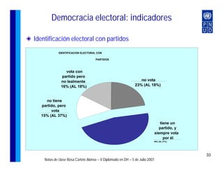 Democracia electoral: indicadores

Identificación electoral con partidos
             IDENTIFICACION ELECTORAL CON

                                     PARTIDOS



                 vota con
               partido pero
              no lealmente                                       no vota
              16% (AL 18%)                                    23% (AL 18%)



    no tiene
  partido, pero
       vota
  15% (AL 37%)
                                                                                 tiene un
                                                                                 partido, y
                                                                              siempre vota
                                                                                   por él
                                                                          46% (AL 27%)




                                                                                              33
    Notas de clase Rosa Cañete Alonso – V Diplomado en DH – 5 de Julio 2007
 