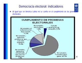 Democracia electoral: indicadores
Al igual que en América Latina no se confía en el cumplimiento de las promesas
electorales.




                                                                              35
    Notas de clase Rosa Cañete Alonso – V Diplomado en DH – 5 de Julio 2007
 