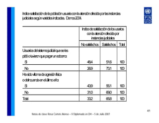 Indicesatisfaccióndelapoblaciónusuariaconlaatenciónofrecidaporlasinstancias
judicialessegúnvariablesindicadas. D m s2 0 .
                                    e o 04

                                                     Indicedesatisfaccióndelosusarios
                                                          conla atenciónofrecidapor
                                                             instancias judiciales
                                                    Nosatisfechos Satisfechos Total
Usuariosdelsistemajudicialqueseles
pidióotuvieronquepagarunsoborno:
  S i                                                     48.4             51.6   100
 No                                                       26.9             73.1   100
Hasidovíticmadeagresiónfísica
odelincuenciaenelúltimoaño:
 Si                                                       43.9             56.1   100
 No                                                       31.0             69.0   100
Total                                                     33.2             66.8   100

                                                                                        41
        Notas de clase Rosa Cañete Alonso – V Diplomado en DH – 5 de Julio 2007
 