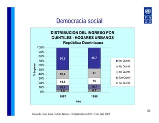 Democracia social
                    DISTRIBUCION DEL INGRESO POR
                    QUINTILES - HOGARES URBANOS
                          República Dominicana
             100%
             90%
             80%
                         50.2                         46.7
             70%                                                          5to Quintil
 % Ingreso




             60%                                                          4to Quintil
             50%
                                                       21                 3er Quintil
             40%         20.4
             30%                                                          2do Quintil
                         14.5                          15
             20%                                                          1er Quintil
             10%         10.1                         10.7
              0%          4.8                          6.7

                         1997                        1998
                                        Año


                                                                                        43
Notas de clase Rosa Cañete Alonso – V Diplomado en DH – 5 de Julio 2007
 