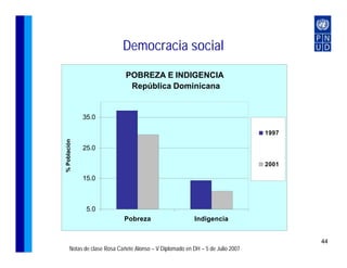 Democracia social
                              POBREZA E INDIGENCIA
                               República Dominicana


              35.0

                                                                                 1997
% Población




              25.0

                                                                                 2001

              15.0



               5.0
                             Pobreza                       Indigencia


                                                                                        44
       Notas de clase Rosa Cañete Alonso – V Diplomado en DH – 5 de Julio 2007
 