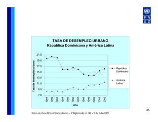 TASA DE DESEMPLEO URBANO
                                    República Dominicana y América Latina

                           21.0

                           19.0
Tasa de desempleo urbano




                           17.0
                                                                                                                      República
                           15.0                                                                                       Dominicana

                           13.0
                                                                                                                      América
                           11.0                                                                                       Latina

                            9.0

                            7.0
                                  1991

                                         1992

                                                1993

                                                       1994

                                                              1995

                                                                     1996

                                                                            1997

                                                                                   1998

                                                                                          1999

                                                                                                 2000

                                                                                                        2001

                                                                      Año                                      2002

                                                                                                                                   45
Notas de clase Rosa Cañete Alonso – V Diplomado en DH – 5 de Julio 2007
 