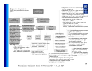 • % de personas que cree que la mujer tiene igual capacidad que
 Diagrama II.3. Composición del                                                                                       el hombre para gobernar
 Índice de Empoderamiento Humano                         Índice de                                                  • % de personas que cree que la mujer debe participar de igual
 (IEH)                                                Empoderamiento                                                  manera que el hombre en la política
                                                       Humano (IEH)                                                 • % de personas que cree que la mujer no solo debe de
                                                                                                                      trabajar cuando el ingreso del hombre no alcanza
                                                                                                                    • % de personas que cree que el hombre y la mujer deben de
                                                                                                                      tomar las decisiones conjuntamente en el hogar
   Índice de                     Índice de                  Índice de Empoderamiento                                   • % de personas que cree que la gente de su
Empoderamiento                 Empoderamiento                       Social (IES)                                          comunidad es confiable
Económico (IEE)                 Político (IEP)                                                                         • % de personas que cree que la mayoría de las veces
                                                                                                                         la gente trata de ayudar al prójimo
•Coeficiente de Gini            •Candidatos por sindicatura                                                            • % de personas que cree que la gente si se le
•% de hogares con energía •Votantes como % de inscritos Índice de                         Índice de                      presenta la oportunidad no se aprovecharía del prójimo
  del tendido eléctrico         •% de personas en barrios        capacidades             capacidades
•% de hogares con vivienda pobres con actas de nacimiento humanas                           sociales
  de calidad                                                                                                                         • % de personas que se siente muy o bastante
                                •% regidoras mujeres
•% de ocupados en sector                                                                                                               orgulloso de ser dominicano
  no agrícola                                                                                               Índice de género         • % de personas que cree que los dominicanos
•Relación mujer/hombre                                                                                                                 tienen muchas o bastantes cosas y valores
  legisladores/as, gerentes                                                        Índice de                Índice de confianza        que los unen
                                          Índice de           Índice de
  u oficiales                               salud             educación          información                    interpersonal
                                                                                                                                        • % de personas que ha estado asistiendo
•% de personas de 18 años                                                      y comunicación
                                                                                                                                          a reuniones comunitarias sobre algún
 o más que son al menos                                                                                    Índice de pertenencia          problema de la comunidad
 bachilleres
                                                                                                                                        • % de personas que en el último año ha
•Ingresos mensuales                                • Alfabetismo de adultos (15 años o más)               Índice de participación         contribuido a la solución de algún
 (RD$ 2004)                                        • Años de escolaridad promedio
          • Esperanza de vida                                                                                                             problema de su comunidad
                                                     (personas de 15 años o más)                           Índice de movilización
          • Tasa de nutrición infantil (crónica:
            talla para la edad)                                                                                                                • % de personas que ha participado
          • % de hogares con servicio sanitario                                                              Índice de confianza                 alguna vez en manifestaciones o
          • % de adolescentes no embarazadas • % de hogares con radio                                         en las instituciones               protesta en su vida
                                                    • % de hogares con teléfono                                                                • % de personas que ha participado en
                                                    • % de hogares con computadoras       • % de personas que para poder resolver sus             el último año en una manifestació
                                                                                            problemas alguna vez ha pedido ayuda o cooperación protesta
                                                                                                                                                  o
                                                                                             a alguna institución
                                                                                          • % de personas que cree que los tribunales de justicia
                                                                                             garantizan un juicio justo % de personas que cree que
                                                                                             los derechos básicos del ciudadano están bien
                                                                                             protegidos por el sistema político
                                                                                                                                                                           47
                    Notas de clase Rosa Cañete Alonso – V Diplomado en DH – 5 de Julio 2007
 