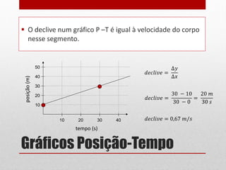 Gráficos Posição-Tempo
 O declive num gráfico P –T é igual à velocidade do corpo
nesse segmento.
tempo (s)
posição(m)
10 20 30 40
10
20
30
40
50
𝑑𝑒𝑐𝑙𝑖𝑣𝑒 =
∆𝑦
∆𝑥
𝑑𝑒𝑐𝑙𝑖𝑣𝑒 =
30 − 10
30 − 0
=
20 𝑚
30 𝑠
𝑑𝑒𝑐𝑙𝑖𝑣𝑒 = 0,67 𝑚/𝑠
 